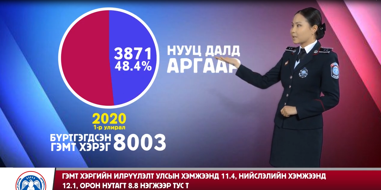 ЦАГДААГИЙН БАЙГУУЛЛАГЫН ХЭМЖЭЭНД 2020 ОНЫ ЭХНИЙ УЛИРАЛД БҮРТГЭГДСЭН ГЭМТ ХЭРЭГ, ЗӨРЧЛИЙН МЭДЭЭ ЦАГДААГИЙН